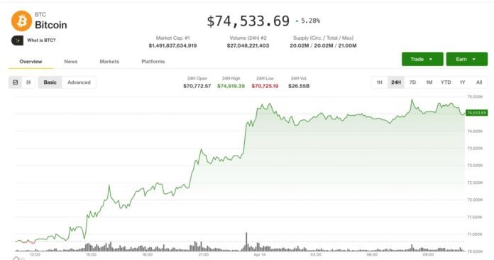 Bitcoin 75.000 dollar həddini test edir: 200 milyon dollar risk altında - wecom.az