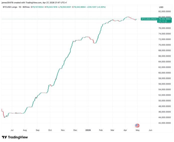 Bitcoin yüksəlişi dayanma əlamətləri göstərir: əsas göstəricilər azalma siqnalı verir - wecom.az