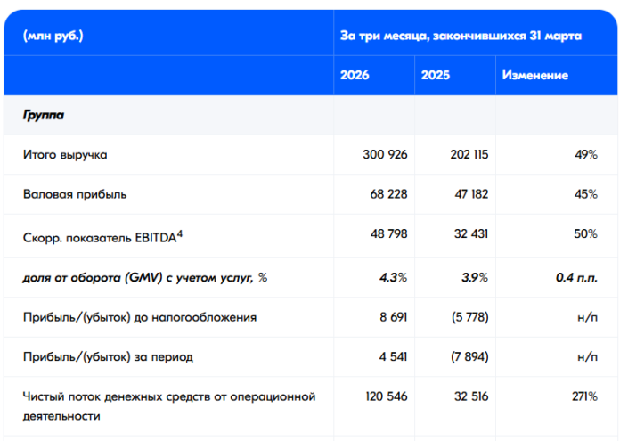 Ozon-un rüblük gəliri 300,9 milyard rubla çatıb, xalis mənfəət 4,5 milyard rubl - wecom.az