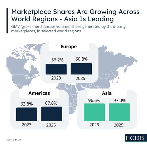 Qlobal e-ticarətdə marketpleys payı 83.4%-ə çatdı - wecom.az
