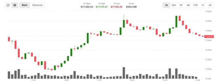 Bitcoin 77.000 dolları keçdi, neft ucuzlaşması Asiya səhmlərini qaldırdı - wecom.az