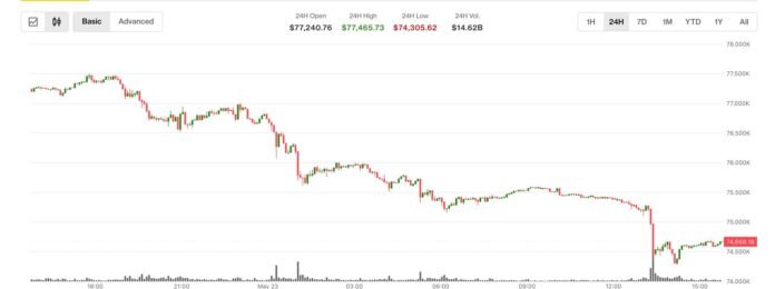 Bitcoin $74,300-a düşdü: Spot ETF-lər 2 həftədə $2.26 milyard itirdi - wecom.az