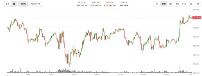 Bitcoin və altkoinlər Senatın təsiri ilə yüksəlişə keçdi - wecom.az