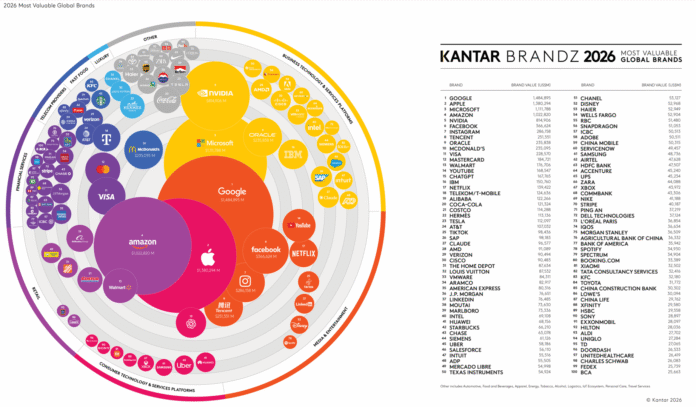 Google Kantar reytinqində ən dəyərli brend oldu - wecom.az