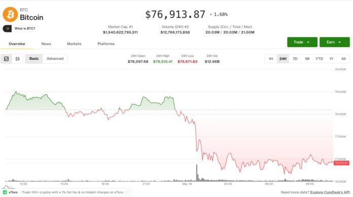 Bitcoin 77.000 dolların altına düşdü: İran böhranı risk aktivlərinə təsir edir - wecom.az