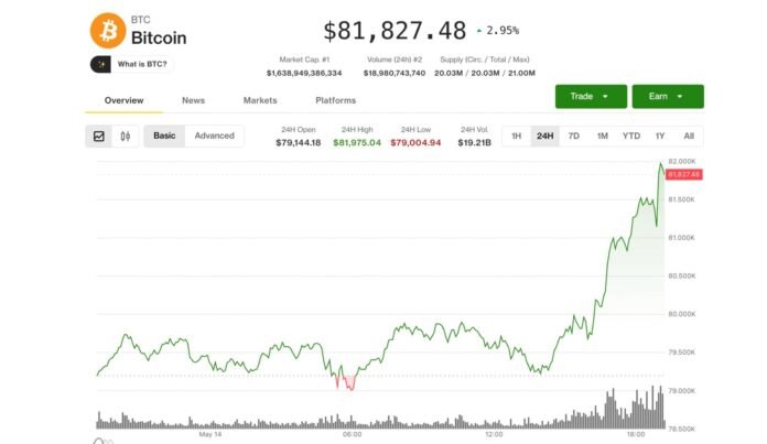 Bitcoin 82.000 dollara yüksəldi, Clarity Act irəliləyir - wecom.az