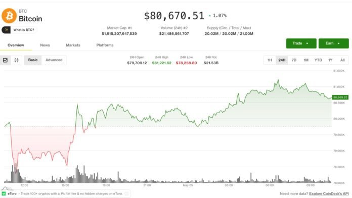 Bitcoin 80.000 Dolları Keçdi: Altkoinlər Də Yüksəldi, Bazar İştahası Qayıtdı - wecom.az