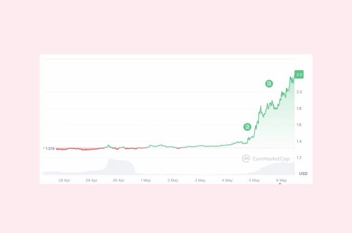 Toncoin iki gün ərzində 60%-dən çox bahalaşdı – Pavel Durovun TON çağırışı təsir etdi - wecom.az
