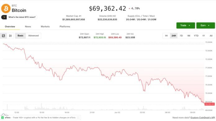 Bitcoin 69.000 dollarına düşdü: Saylor satışı investorları qorxudur - wecom.az