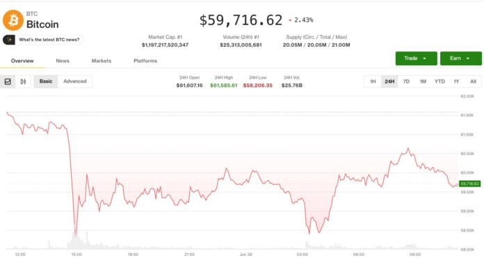 Bitcoin 58.000 dollardan geri döndü - wecom.az