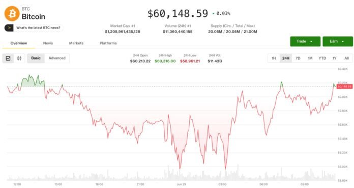 Bitcoin 60.000 dolların altında səyahət edir – kritik həftə başlayır - wecom.az