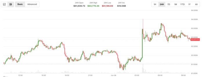 Bitcoin 63.000 dollara gerilədi: İran-İsrail gərginliyi və Koreya bazarı çökdü - wecom.az