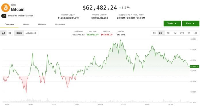 Bitcoin 62.000 dollar səviyyəsində dalğalanır, ayılar bazarı sıxışdırır - wecom.az