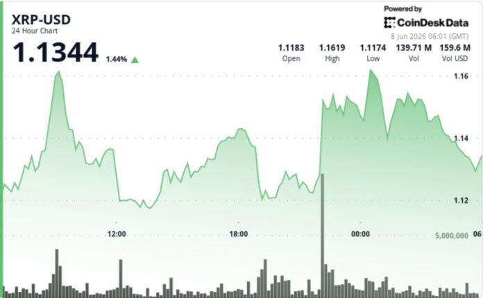 XRP $1.10 səviyyəsində sabitləşərək dörd ayın ən aşağı səviyyəsindən qalxdı - wecom.az