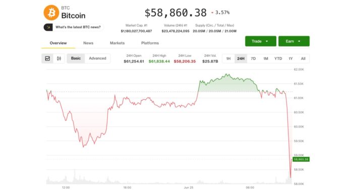 Bitcoin 58 min dollara enərək yeni çoxillik minimuma endi - wecom.az