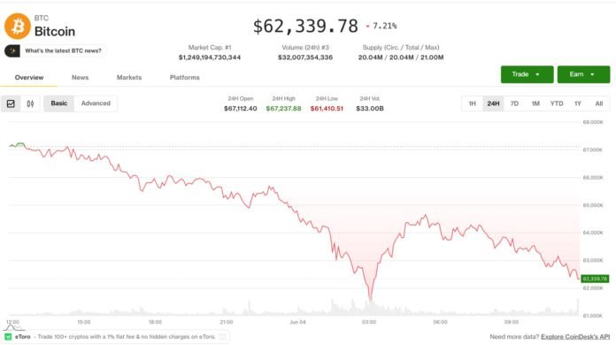 Bitcoin 60.000 dolların üzərində sabitləşdi, törəmələr xəbərdarlıq edir - wecom.az