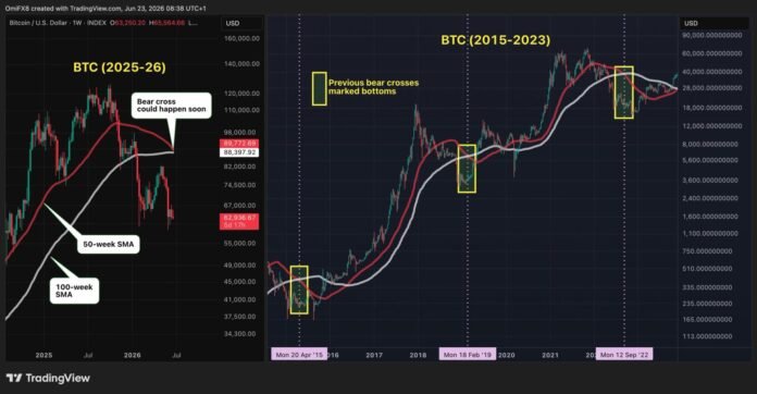 Bitcoin qiymətində məhdud eniş potensialı: kontrarian göstərici dibi xəbər verir - wecom.az