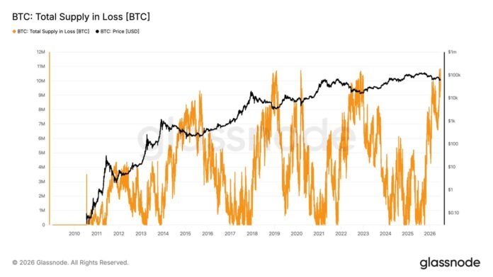 Bitcoin zərərlə saxlanan tədarük rekord həddə: 10.83 milyon BTC - wecom.az