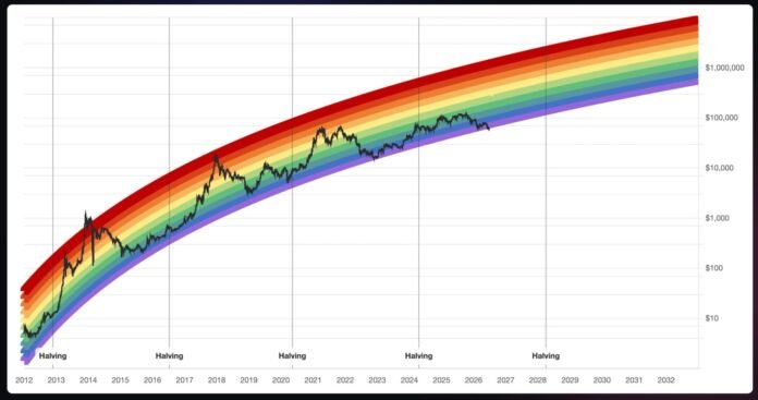 Bitcoin Rainbow Chart dibini qırdı: 'BTC öldü' zonasında - wecom.az