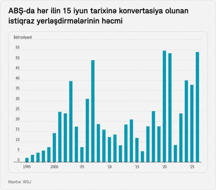 Süni intellekt şirkətləri konvertasiya olunan istiqrazlara axışır - wecom.az