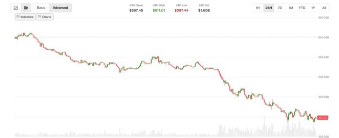 Zcash 38% ucuzlaşdı – dörd ildir aşkarlanmayan kritik xəta üzə çıxdı - wecom.az