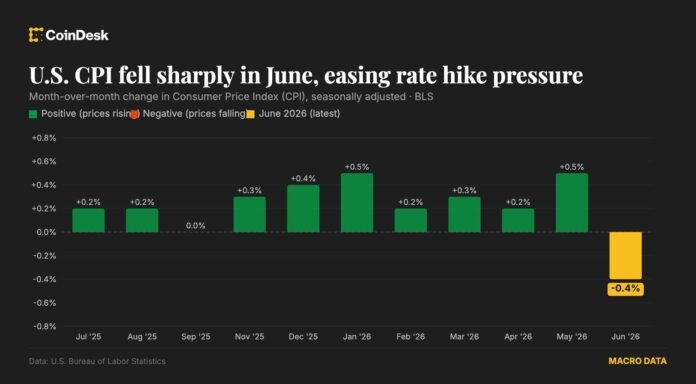 ABŞ istehlak qiymətləri indeksi 0.4% azaldı: Fed-in faiz artımı ehtimalı zəifləyir - wecom.az
