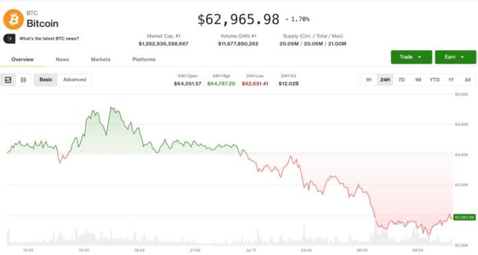 Bitcoin 63 min dolların altına düşdü: süni intellekt satış dalğası kripto bazarlarına yayıldı - wecom.az