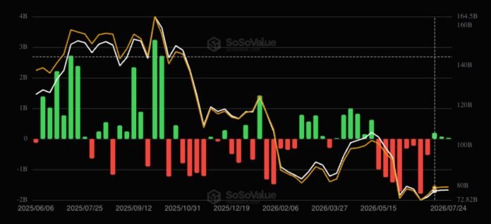 Bitcoin ETF-ləri ardıcıl üçüncü həftəlik girişi qeydə aldı, amma son günlərdə itkilər oldu - wecom.az