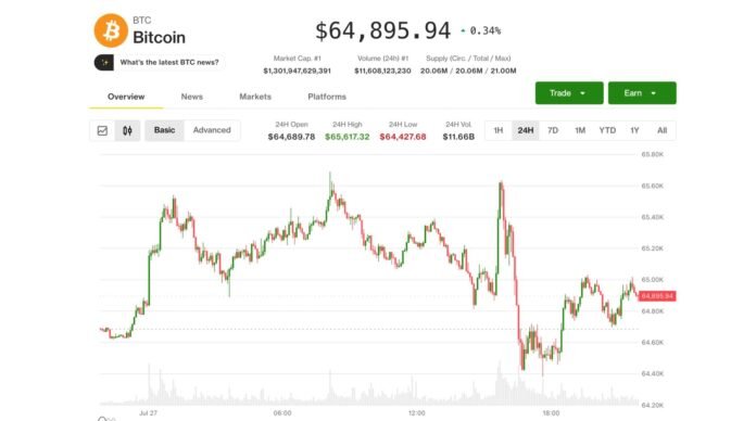 Bitcoin süni intellekt satışına baxmayaraq möhkəm qalır, Fed qərarı gözlənilir - wecom.az