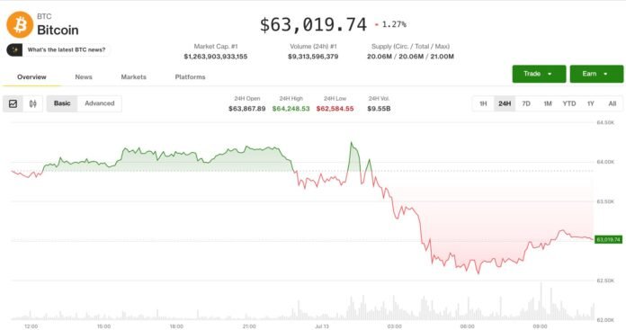 Bitcoin 62.600 dollarda sabitləşdi: Cənubi koreyalılar fond satışından kriptoya qaçır - wecom.az