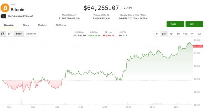 Bitcoin 64,400 dollarla son həftənin zirvəsinə çatdı, altkoinlərdə optimizm artır - wecom.az
