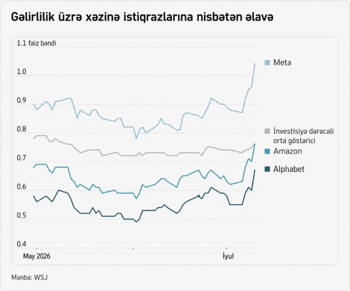 Hiperskeylerin istiqrazları təklif artıqlığı səbəbindən ucuzlaşır - wecom.az