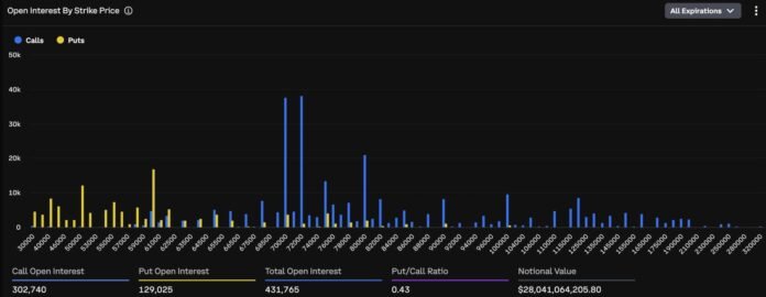 Bitcoin opsiyonlarında 5 milyard dollarlıq klaster bahalı siqnal verir - wecom.az