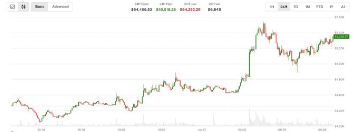 Bitcoin yenidən 65 min dolların üzərində: ABŞ və İran gərginliyi azaldı - wecom.az