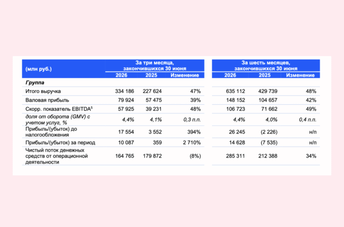 Ozon-un rüblük hesabatı: gəlir 47% artaraq 334,2 milyard rubl oldu - wecom.az