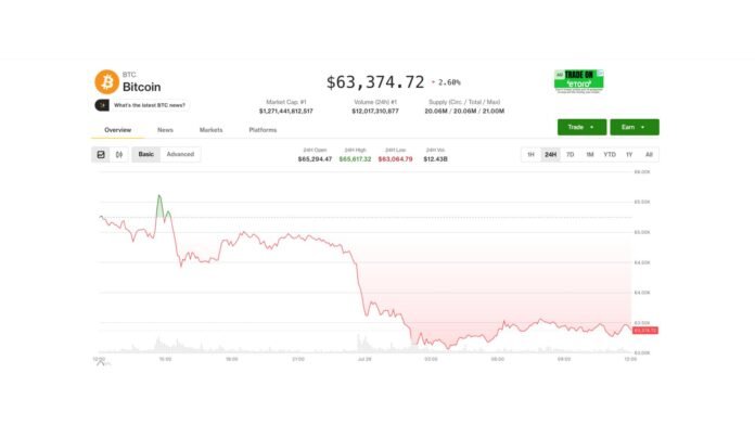 Bitcoin cənubi koreya bazarındakı çökmə və senatın kripto qanununu təxirə salması ilə düşdü - wecom.az