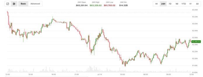 Bitcoin inflyasiya hesabatı öncəsi enişdə: treyderlər faiz artımı ehtimalını yüksəldir - wecom.az