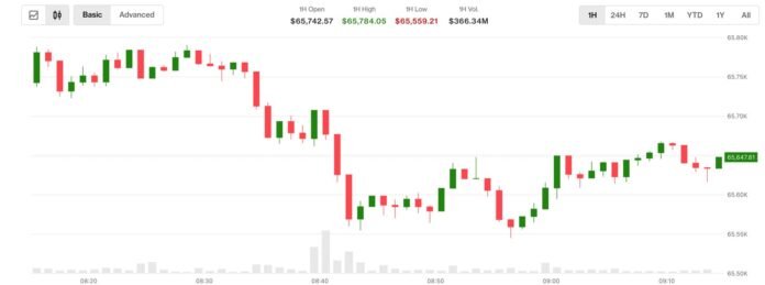 Bitcoin neft və faiz dərəcələrinin artması ilə gerilədi, Aydınlıq Aktının şansı 38%-ə düşdü - wecom.az