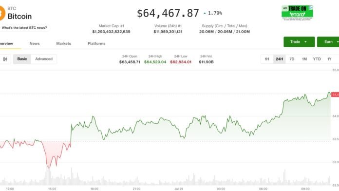 Bitcoin 64.000 dolların üzərində sabitləşdi, bazar Fed-in faiz qərarını gözləyir - wecom.az