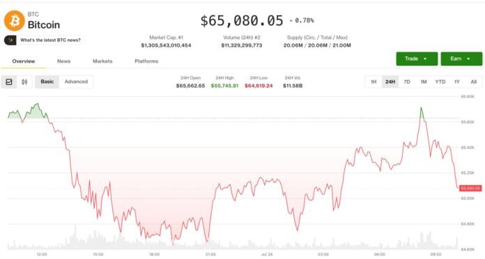 Bitcoin 65.000 dollar yaxınlığında sabitləşdi, neftin 100 dollara yüksəlişi bazarı təhdid etmir - wecom.az