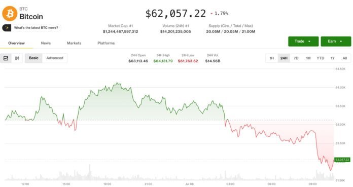 Kripto və səhmlər İran atəşkəsinin çökməsindən sonra düşdü: Bitcoin 62.000 dollara endi - wecom.az