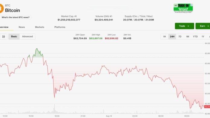 Bitcoin ABŞ inflyasiyası ilə yüksəliş əldə edə bilmədi, ETF-lərdən çıxışlar artır - wecom.az