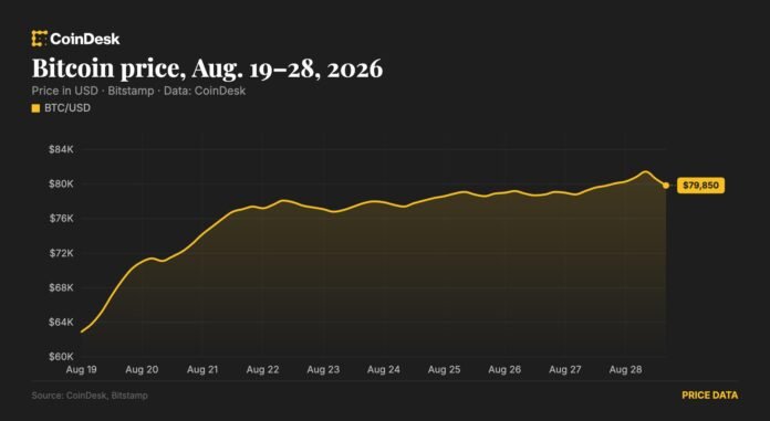 Bitcoin 3 ayın ən yüksək səviyyəsinə çatdı, sonra geri çəkildi - wecom.az