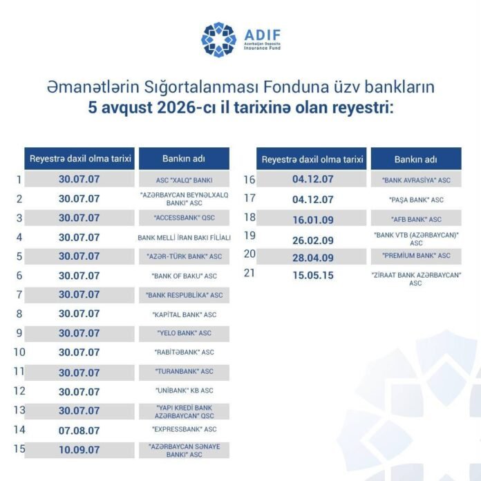 Əmanətlərin Sığortalanması Fonduna üzv bankların reyestrində dəyişiklik edilib - wecom.az