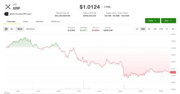 XRP və ether kripto bazarında itkilərə rəhbərlik edir, treyderlər 70 min dollarlıq bitcoin hədəfləyir - wecom.az
