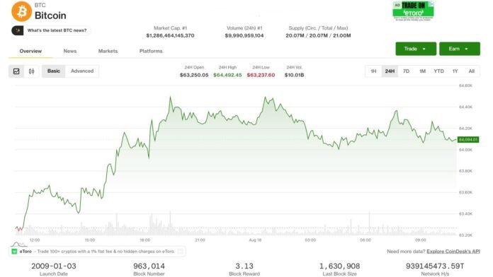 Bitcoin 64.000 dollarda dayandı: artan gəlirlər və neft qiymətləri risk iştahını azaldır - wecom.az