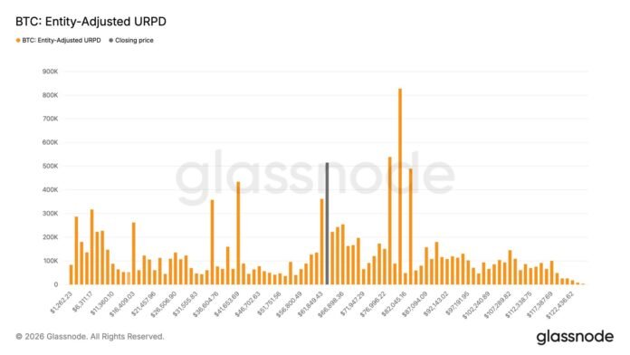 Bitcoin-in 63.000 dollar zonası alıcılar üçün əsas döyüş meydanına çevrilir: Glassnode - wecom.az