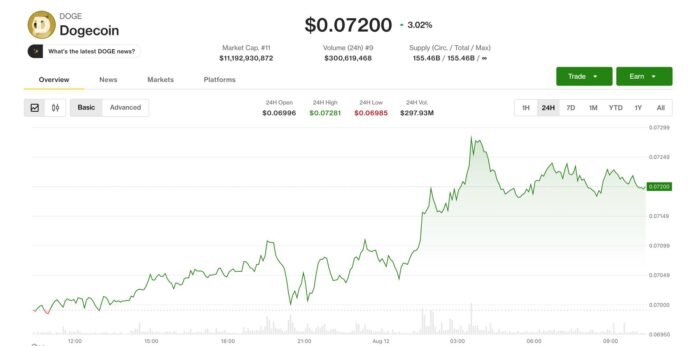Dogecoin və BNB liderlik edir, bitcoin 63.7 min dollar civarında sürüşür - wecom.az