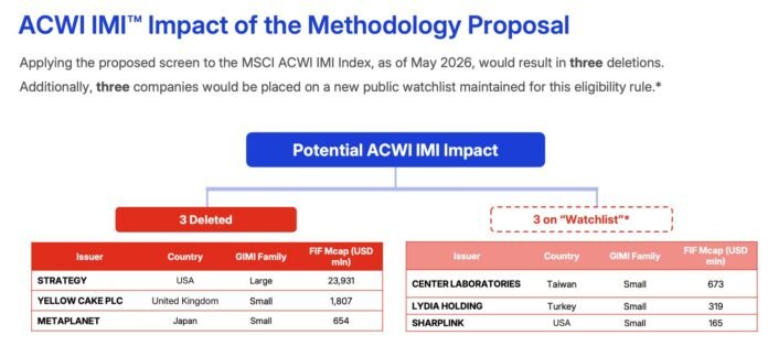 MSCI təklifi: Bitcoin sahibi Strategy və Metaplanet indekslərdən çıxarıla bilər - wecom.az
