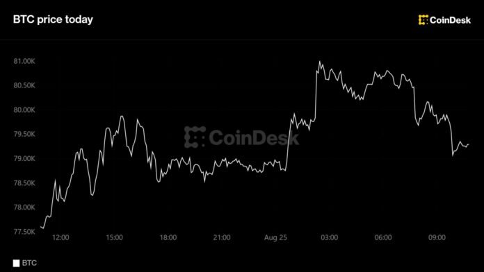 Bitcoin 80.000 dolları keçdi, yeddi günlük artım 25%-ə çatdı - wecom.az
